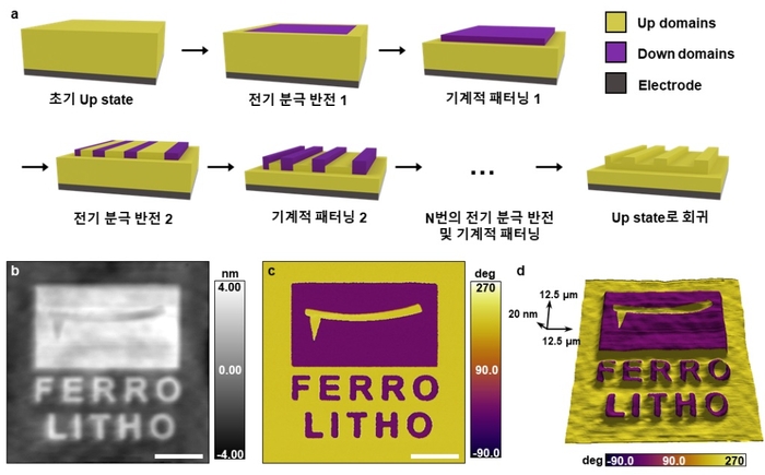 KAIST 연구진이 비대칭 트라이볼로지를 이용해 개발한 신개념 패터닝 기술 개념도.