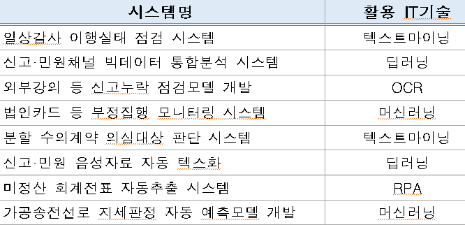 한전 감사시스템 구축 현황.(자료=한국전력공사)