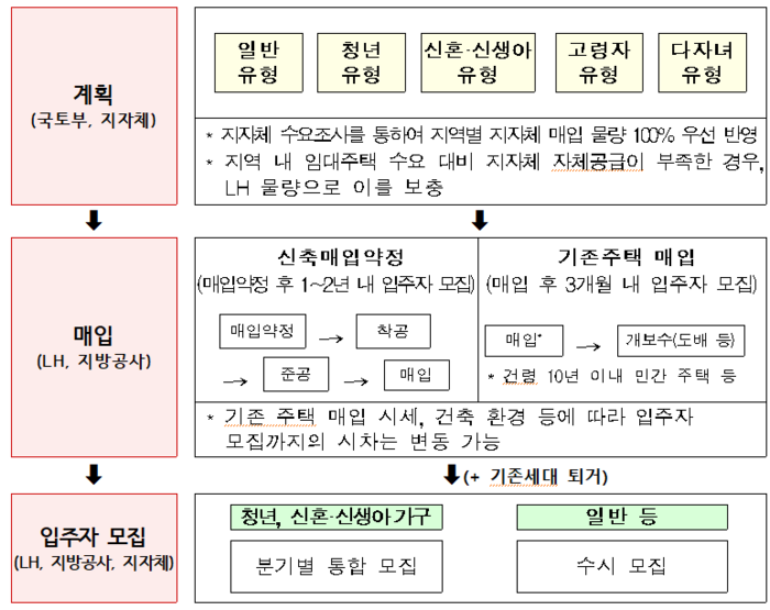 매입임대 사업 절차