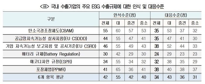 국내 수출기업의 주요 ESG 수출규제에 대한 인식 및 대응수준 (자료=대한상공회의소)