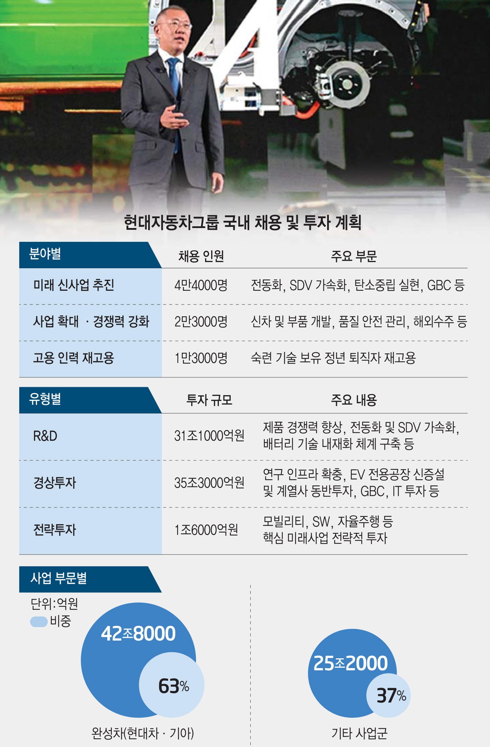 현대자동차그룹 국내 채용 및 투자 계획