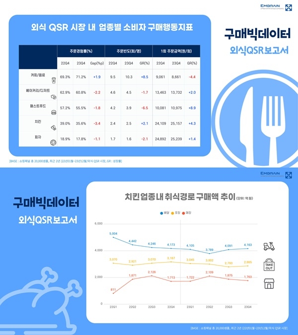 (위) 5개 업종의 22Q4 vs 23Q4 주문경험률(%) 및 주문빈도(회/명) 및 1회 주문금액(원/회) / (아래) 치킨 시장 내 취식 경로별 구매액 추이. 사진=엠브레인