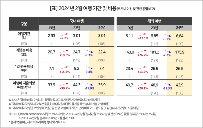 2024년 2월 여행 기간 및 비용. 코로나이전 및 전년 동월과 비교. 사진=컨슈머인사이트