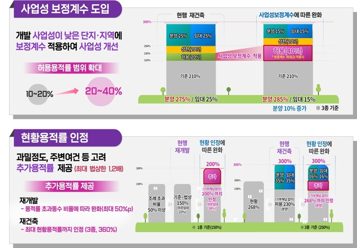 재개발·재건축 2대 사업지원 방안. 자료=서울시