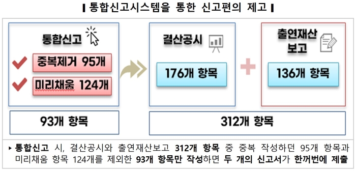 국세청, 내달 '통합신고시스템' 개통…“결산공시와 출연재산보고 한번에”