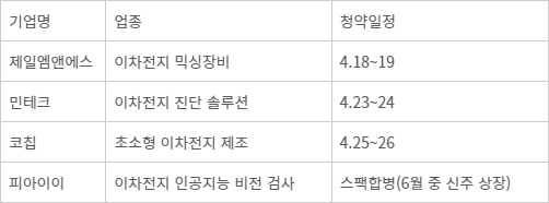 상반기 예정된 이차전지 관련 기업 상장 일정