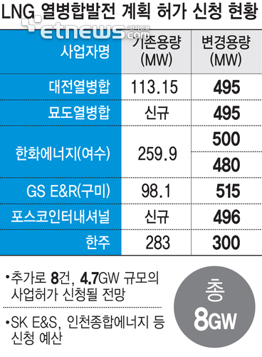 LNG 열병합발전 계획 허가 신청 현황