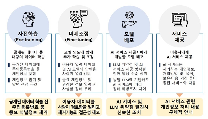 실태점검 결과에 대한 개선권고.(개인정보보호위원회 제공)