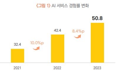 국민 AI서비스 경험률(자료=과학기술정보통신부)