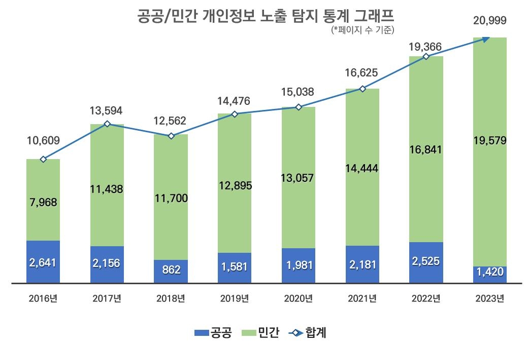 개인정보 노출 탐지현황(한국인터넷진흥원 제공)