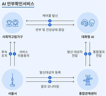 AI안부확인서비스 업무흐름도. 자료=서울시 제공