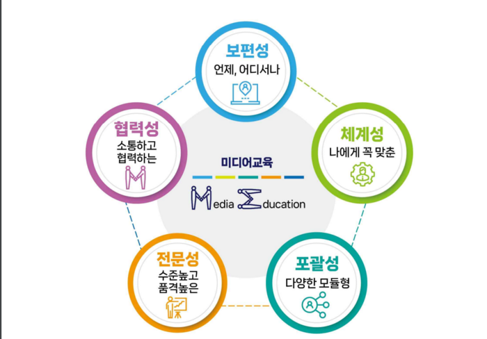 미디어 역량교육 지원전략