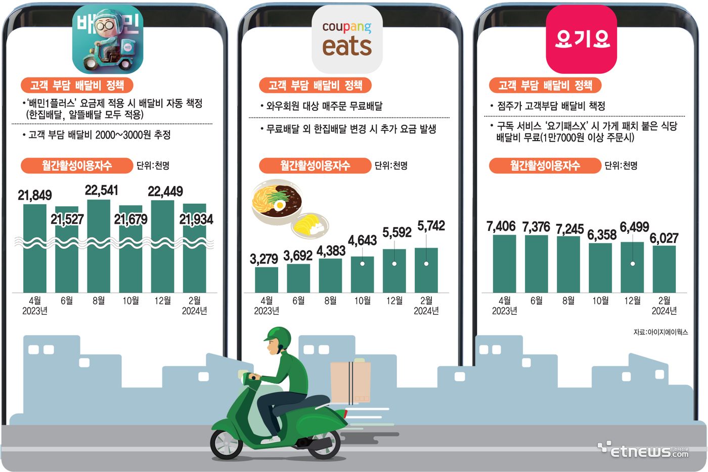 [스페셜리포트] 쿠팡이츠, '무료배달' 시행…음식 배달 시장 격변