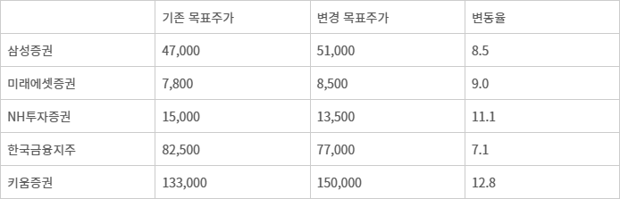 KB증권 증권업종 목표주가 (단위: 원, %)