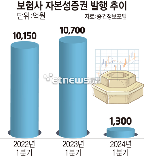 보험사 자본성증권 발행 추이 (자료=증권정보포털) (단위=억원)