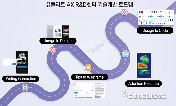 유플리트 AX R&D센터 기술개발 로드맵