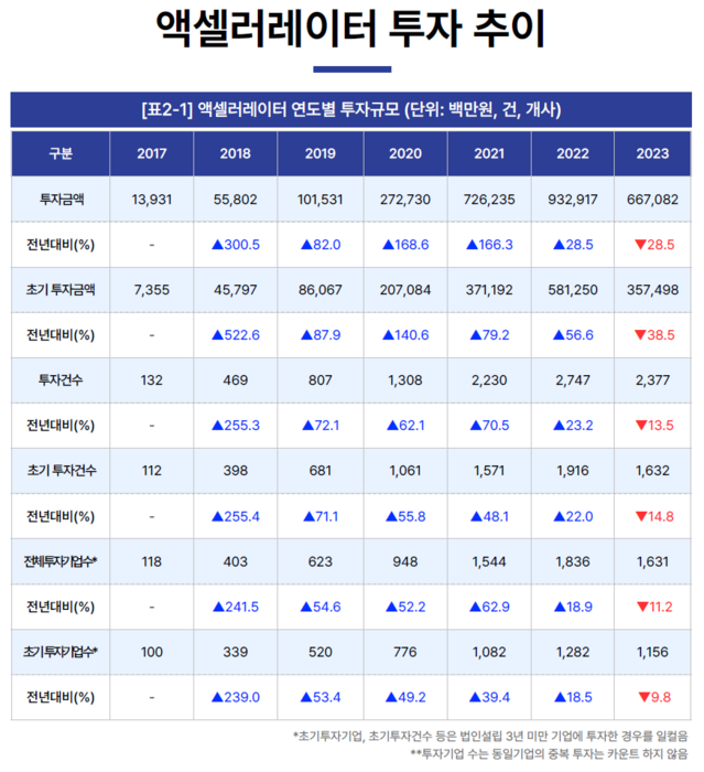 국내 액셀러레이터 투자 추이(자료=한국액셀러레이터협회)