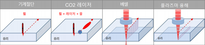 유리 기판 절단 기술 방식 비교