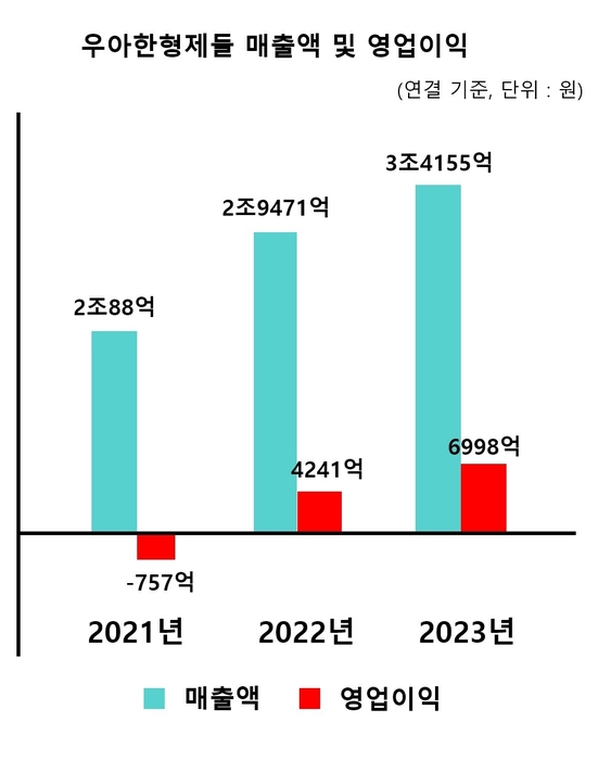 2021~2023년 우아한형제들 매출액·영업이익 〈자료 우아한형제들〉