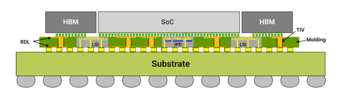 TSMC CoWos 패키징 구조