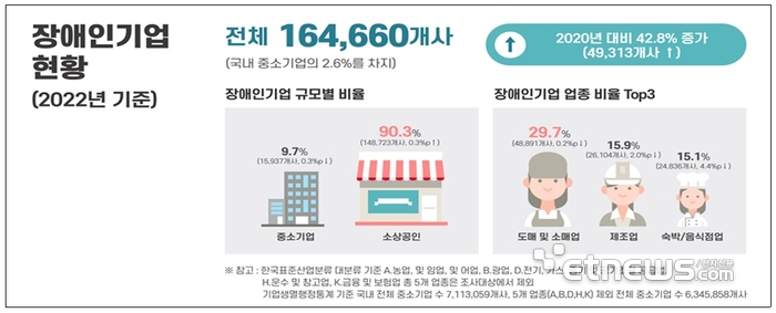 장애인기업 2년 만에 43%↑…10개 중 9개가 소상공인