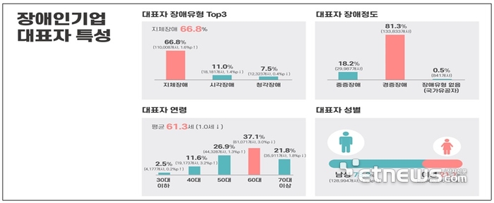 장애인기업 2년 만에 43%↑…10개 중 9개가 소상공인