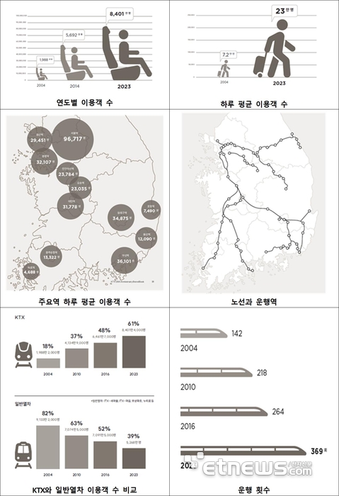 KTX 개통 20년 지구 1만6150바퀴 달렸다…전국 반나절 생활권 지역 균형발전 앞장