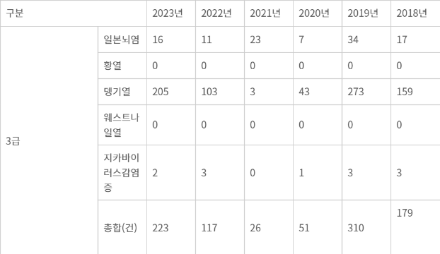 2018~2023년 주요 모기매개 감염병 발생 건수 (자료=질병관리청)