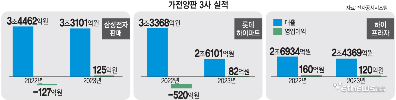 가전양판 3사 실적 (자료=전자공시시스템)