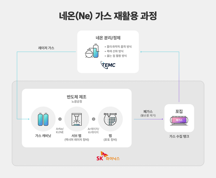 네온가스 재활용 과정