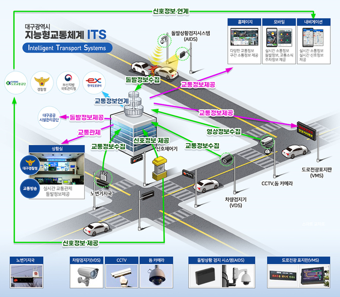 대구시가 연말에 구축을 완료할 ITS 교통체계 개념도