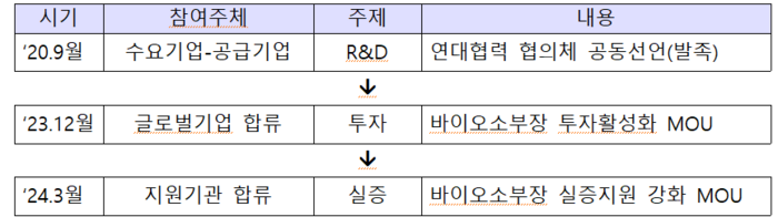 바이오소부장 연대협력협의체 로드맵.(자료=산업통상자원부)