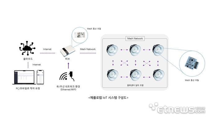 메를로랩 IoT 시스템 구성도