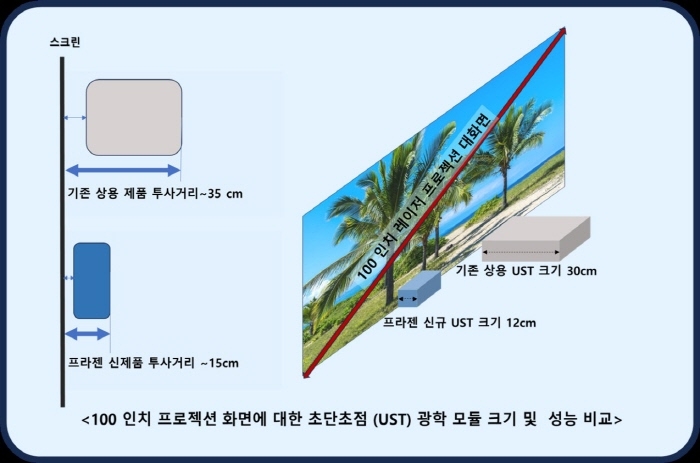 프라젠 신규 출시 극초단초점 프로젝션 기기. 사진=프라젠