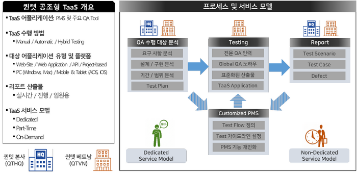 퀸텟시스템즈 본사와 베트남 법인의 공조형 TaaS(Collaborative TaaS)