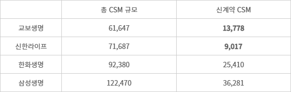 2023년 주요 생명보험사 CSM - (자료=각사 IR 및 결산공시) (단위=억원)