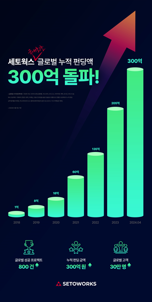 세토웍스, 글로벌 크라우드 펀딩 누적액 300억 원 돌파