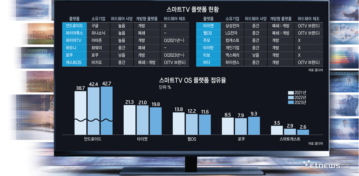 스마트TV 플랫폼 현황