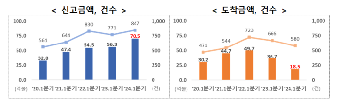 외국인직접투자 동향. (자료=산업통상자원부)