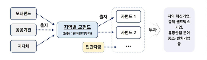 지역혁신 벤처펀드 운용구조.