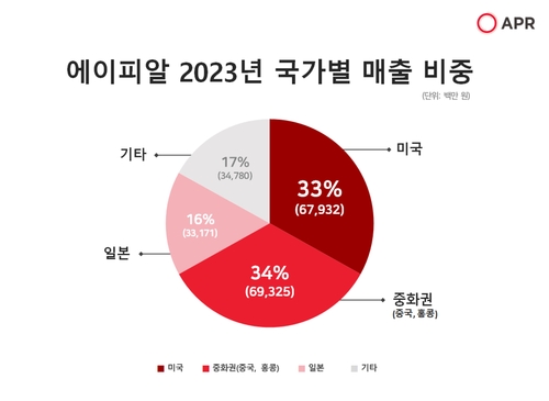 [자료:에이피알]