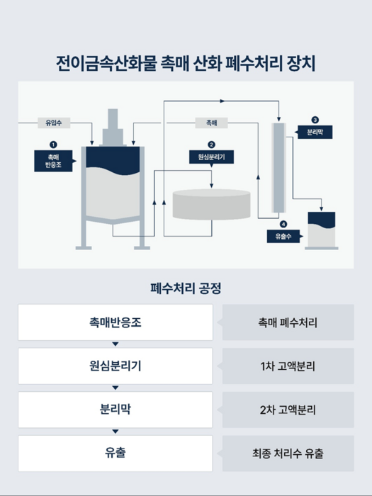 핵종 나노촉매 이용 폐액처리 장치 공정도