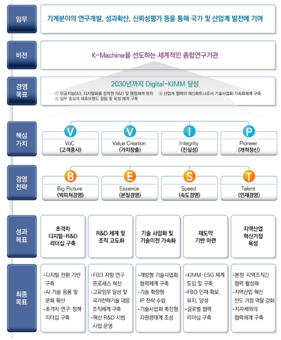 한국기계연구원 비전 체계 및 목표