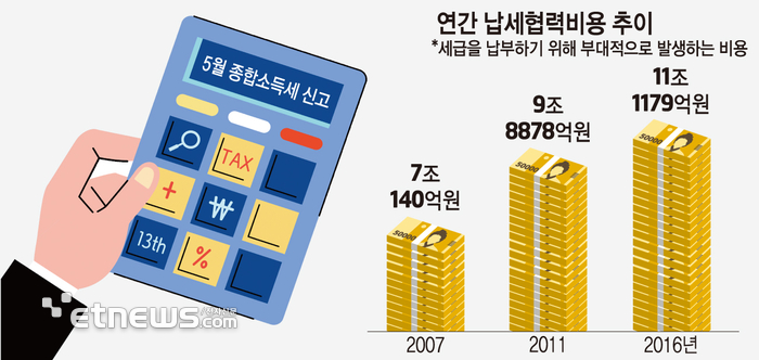 핀테크업계, 10조원 규모 '세금 납부 시장' 정조준…5월 종소세 시즌 앞두고 합종연횡