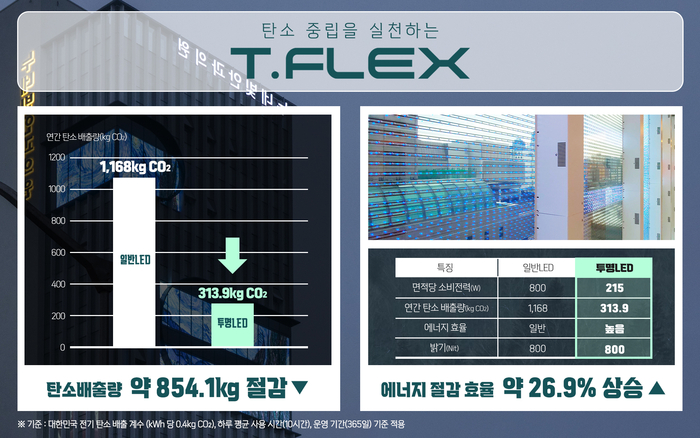 'T.FLEX' 투명LED 탄소 절감 효과(제공:제이솔루션)