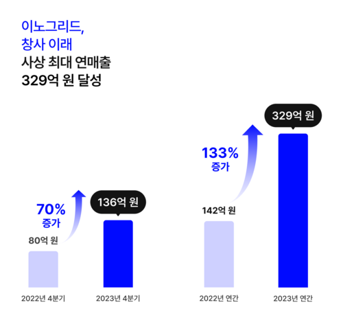 이노그리드 매출 추이(자료=이노그리드)