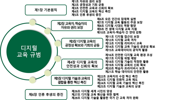 '디지털 교육 규범(시안)'의 주요 내용. 출처 : 이화여대 미래교육연구소