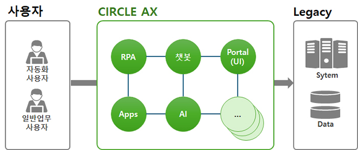 에스아이시티가 AI기술과 연계한 DT 통합 플랫폼(Circle AX)을 개발했다. 사진=에스아이시티