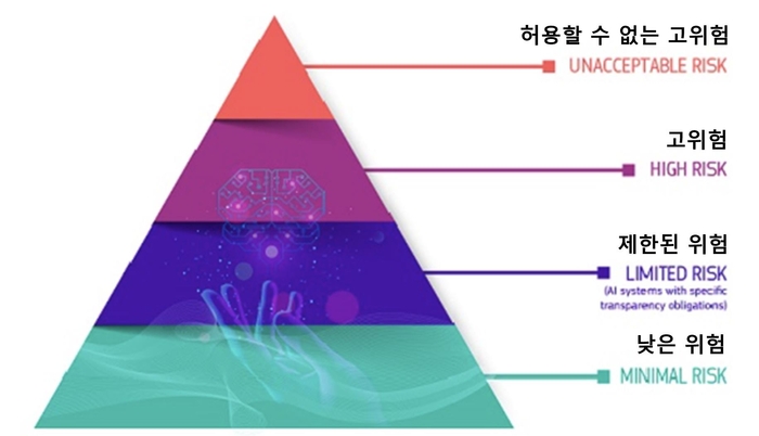 EU가 제시한 '인공지능의 위험성' 4단계. 출처 : EU의 '인공지능법(AI Act)'