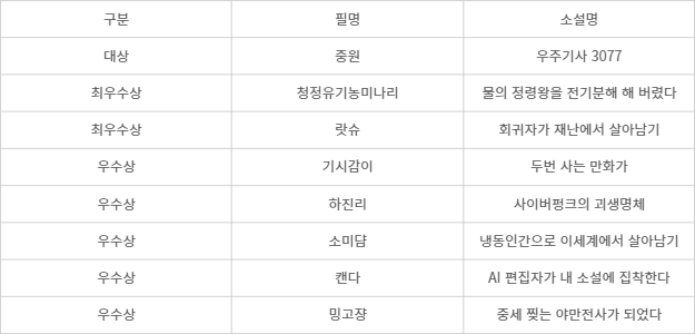 전자신문X블라이스 SF/판타지 웹소설 공모전 수상작 - 전자신문X블라이스 SF/판타지 웹소설 공모전 수상작